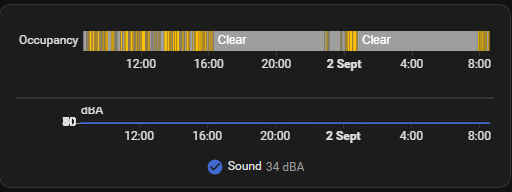 Twenty-four hour history: an occupancy bar showing when the room was occupied and clear, above a sound level trace across the same period.